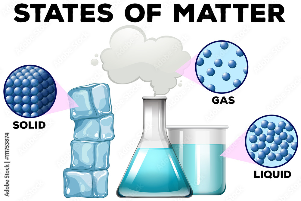 不同状态下物质的图解