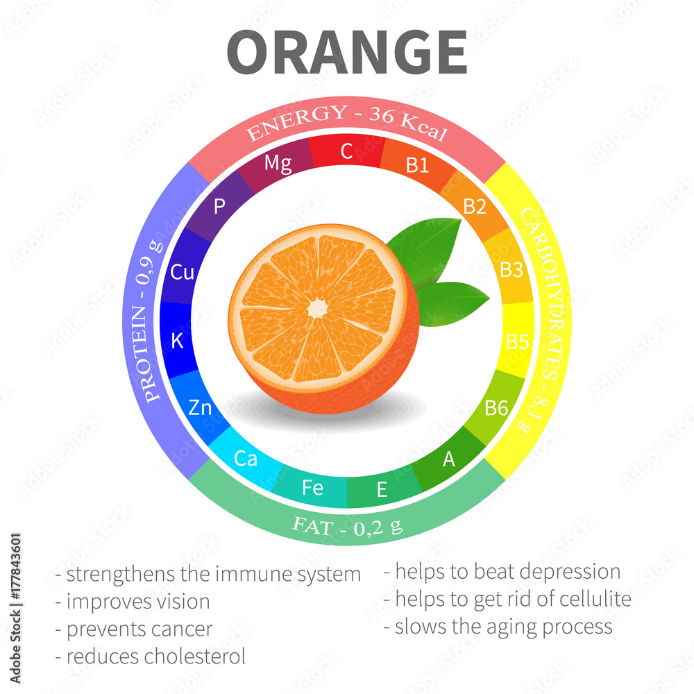 关于橙色蛋白质、脂肪、碳水化合物的有益财产和营养素的信息图表，v
