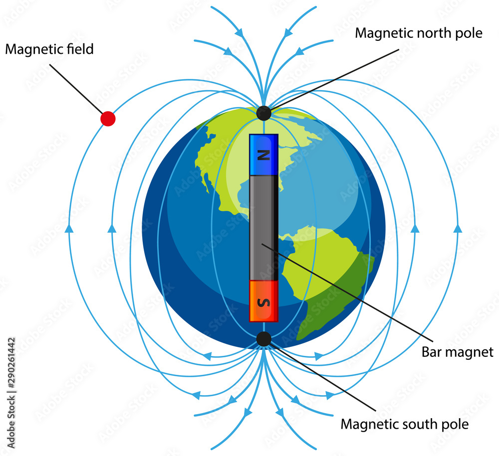 Diagram showing magnetic field on white background