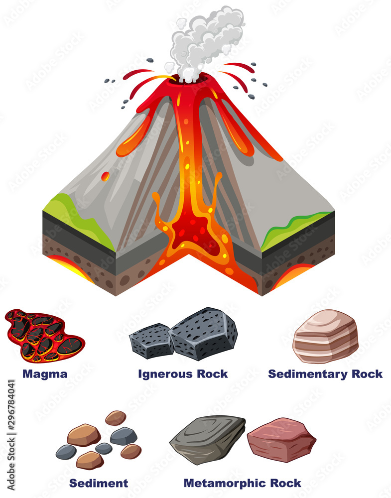 Diagram showing eruption of volcano