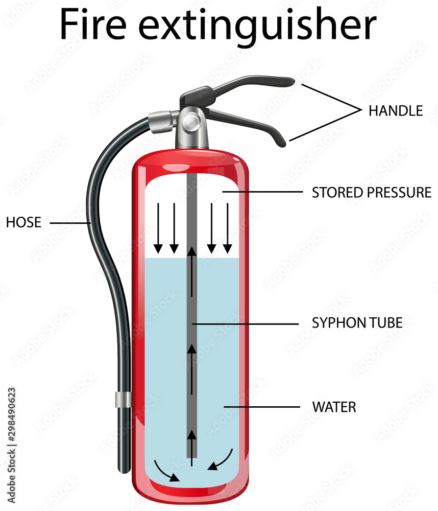 Diagram showing inside fire extinguisher