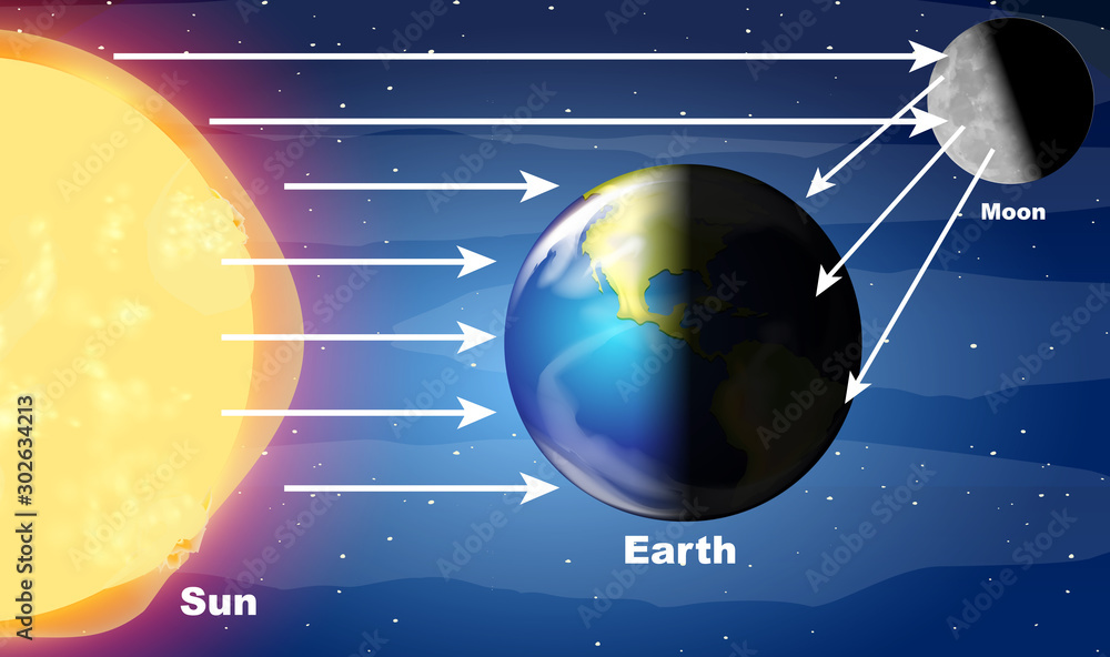 阳光照射地球的示意图
