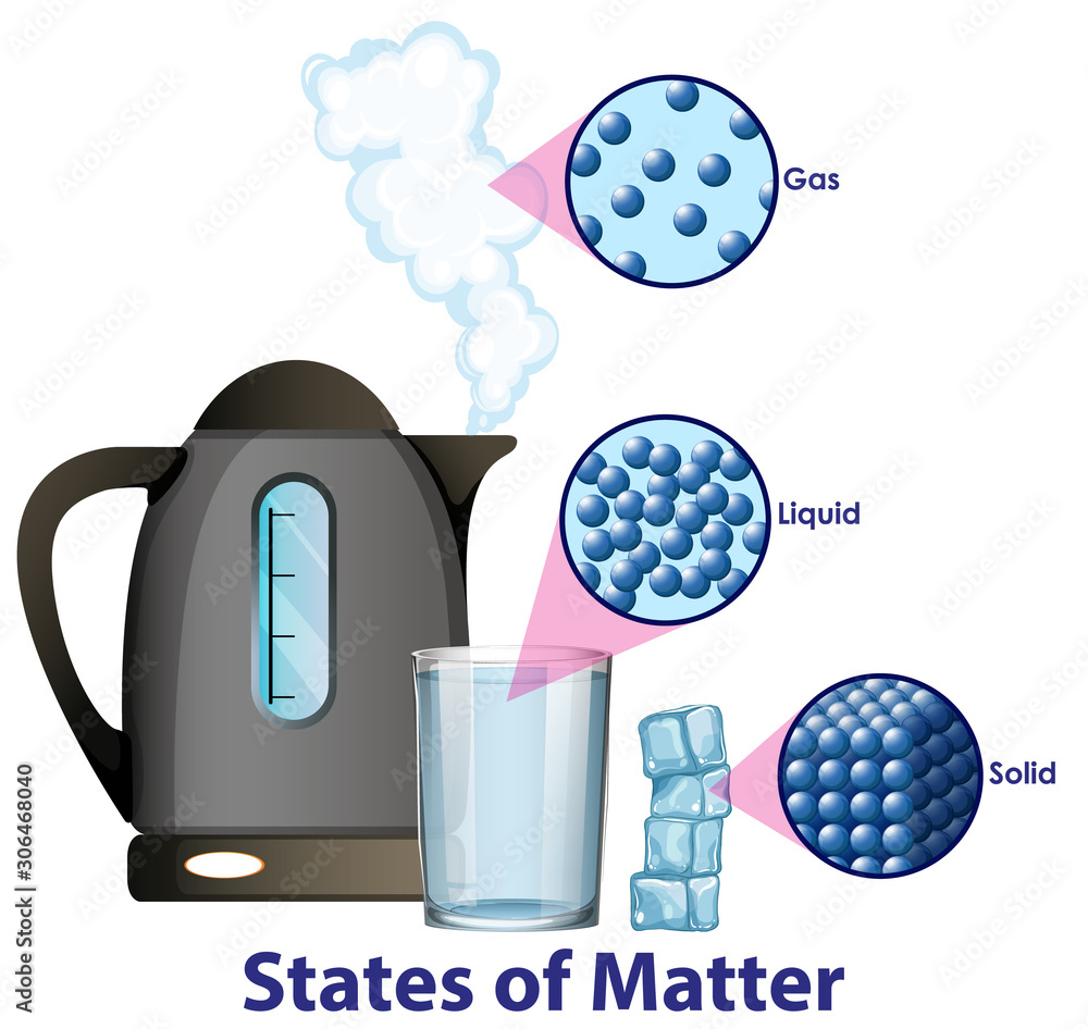 Diagram showing different states of matter