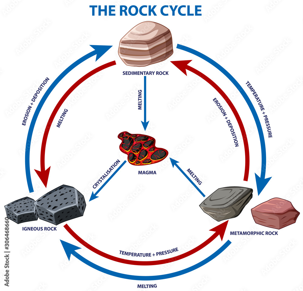 Diagram showing rock cycle