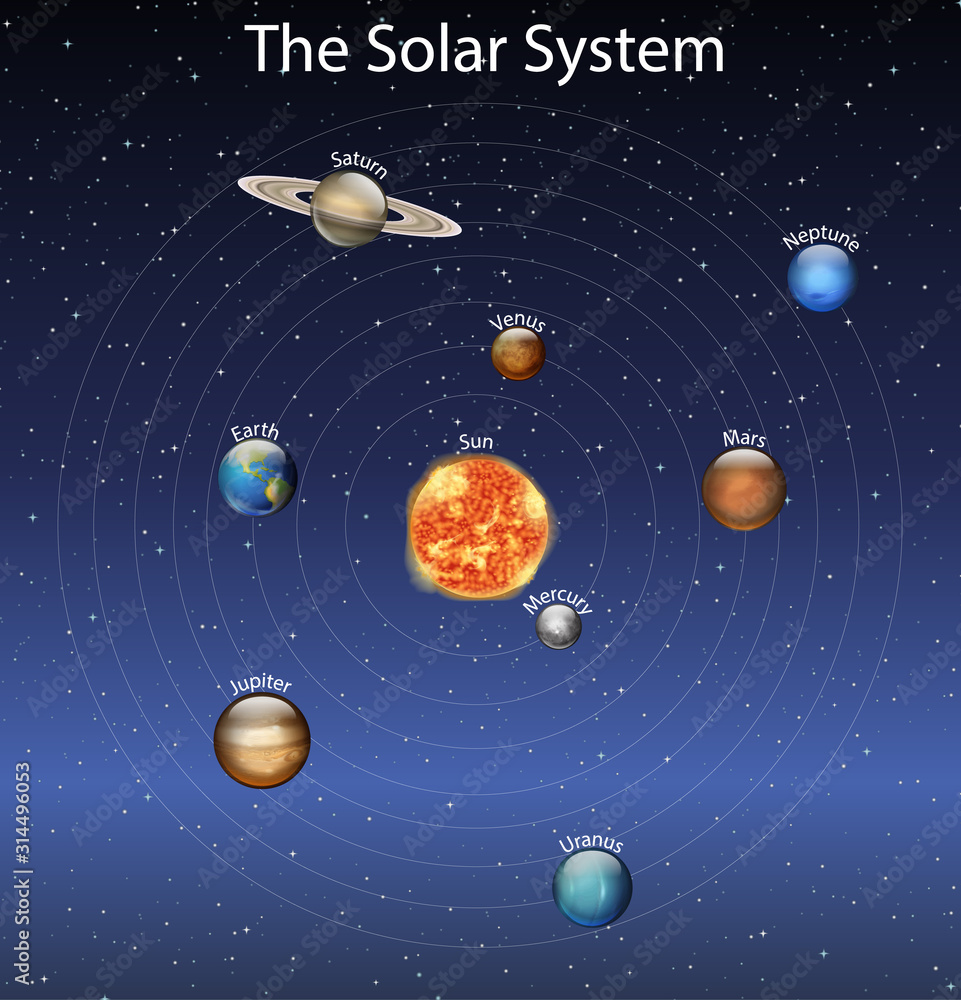 显示太阳系中不同行星的图表