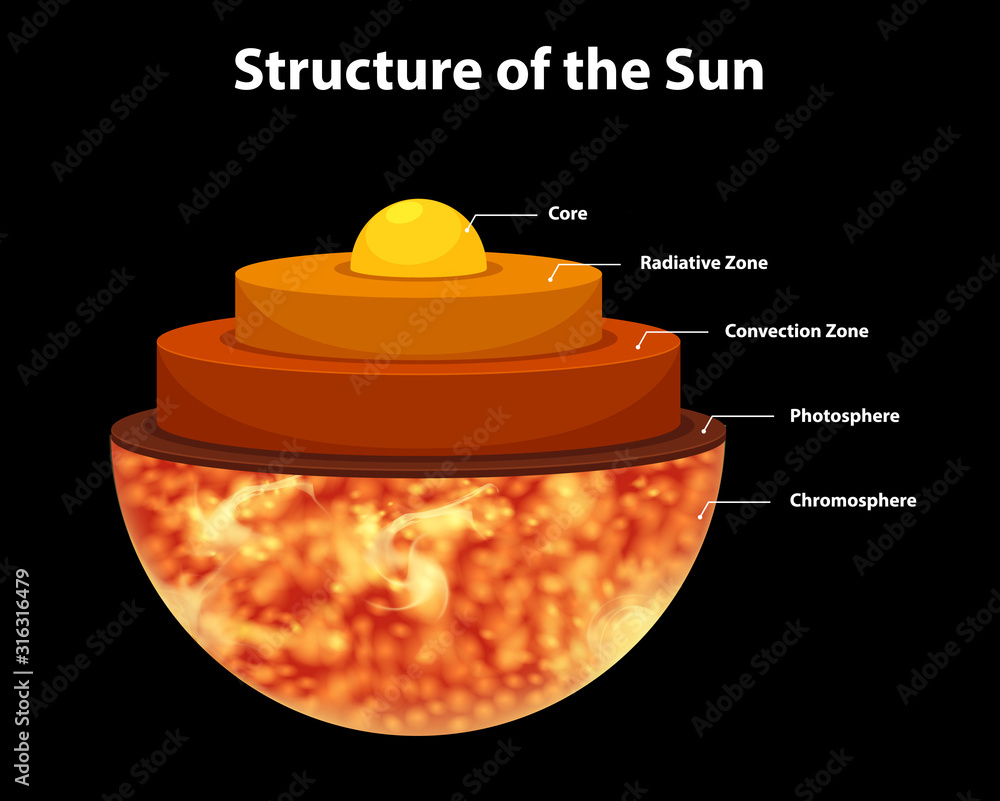 太阳结构示意图