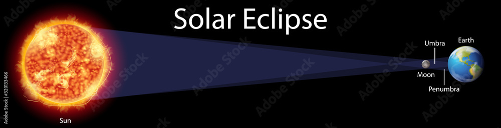 Diagram showing solar eclipse on earth