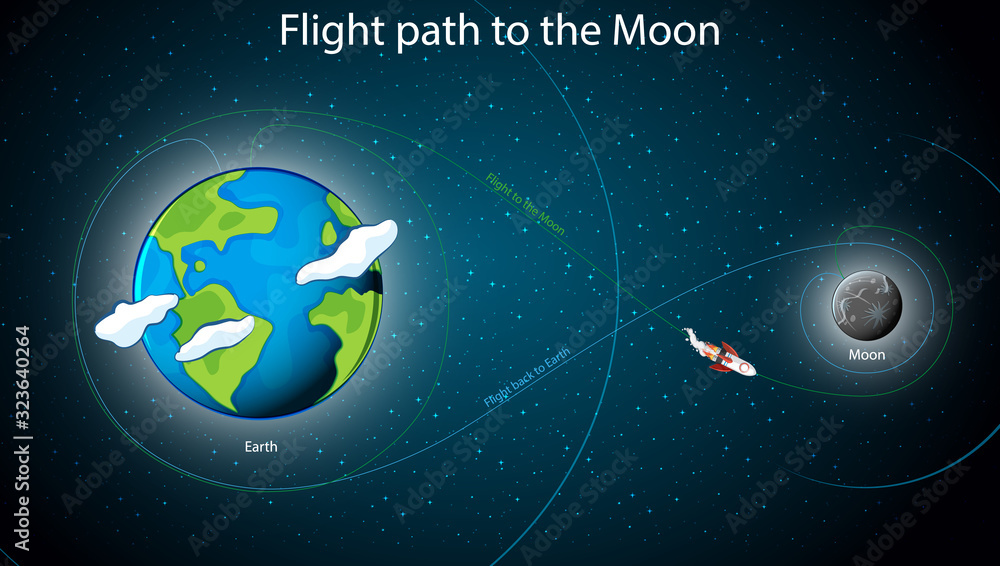 飞往月球的飞行部分示意图