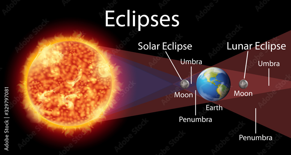 Diagram showing eclipses with sun and earth