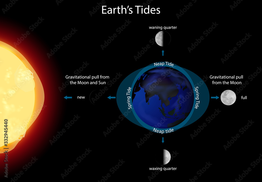 地球潮汐示意图