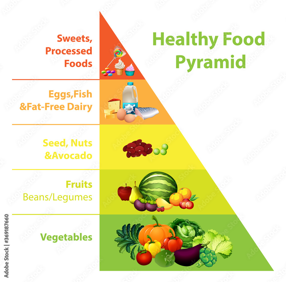 Healthy food pyramid chart