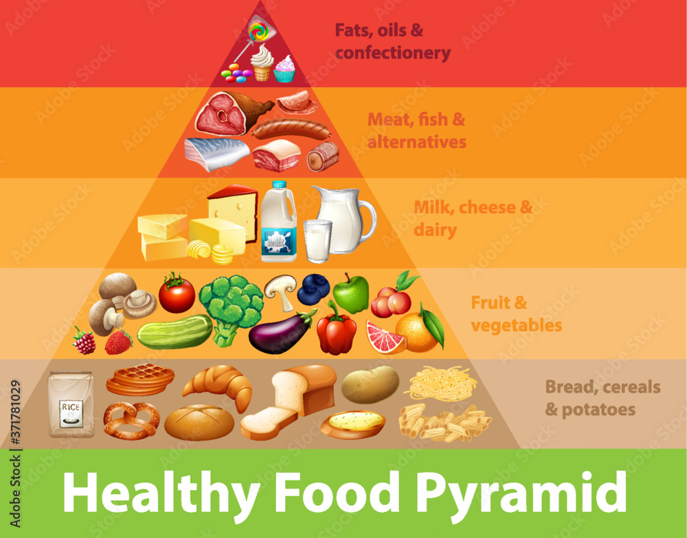 健康食品金字塔图