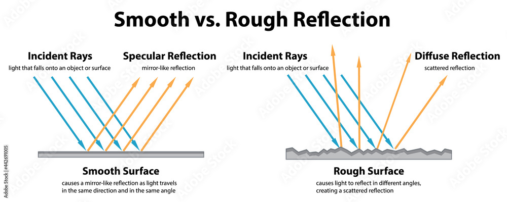 平滑与粗糙反射示意图
