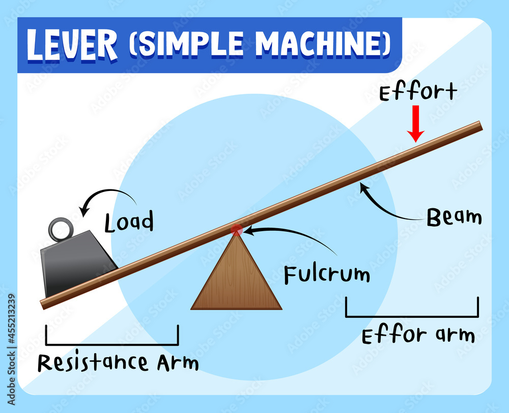 杠杆（简单机器）科学实验海报
