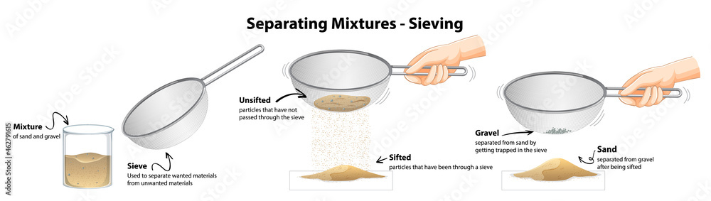 Separating mixtures by sieving