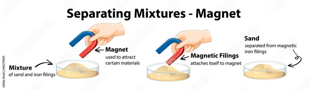 Separating mixtures by using magnet