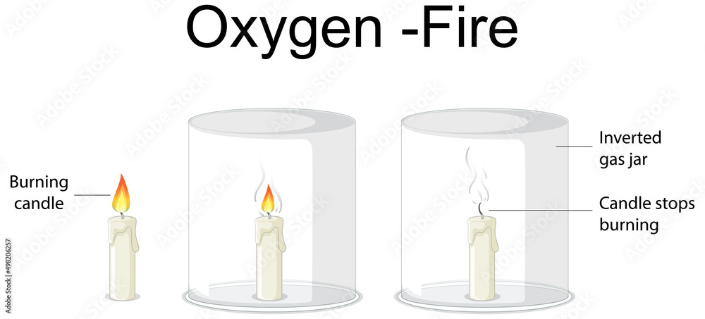 Oxygen and fire science experiment