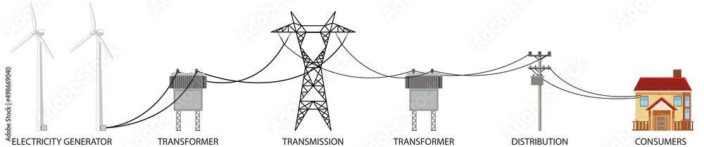 How electricity gets to house