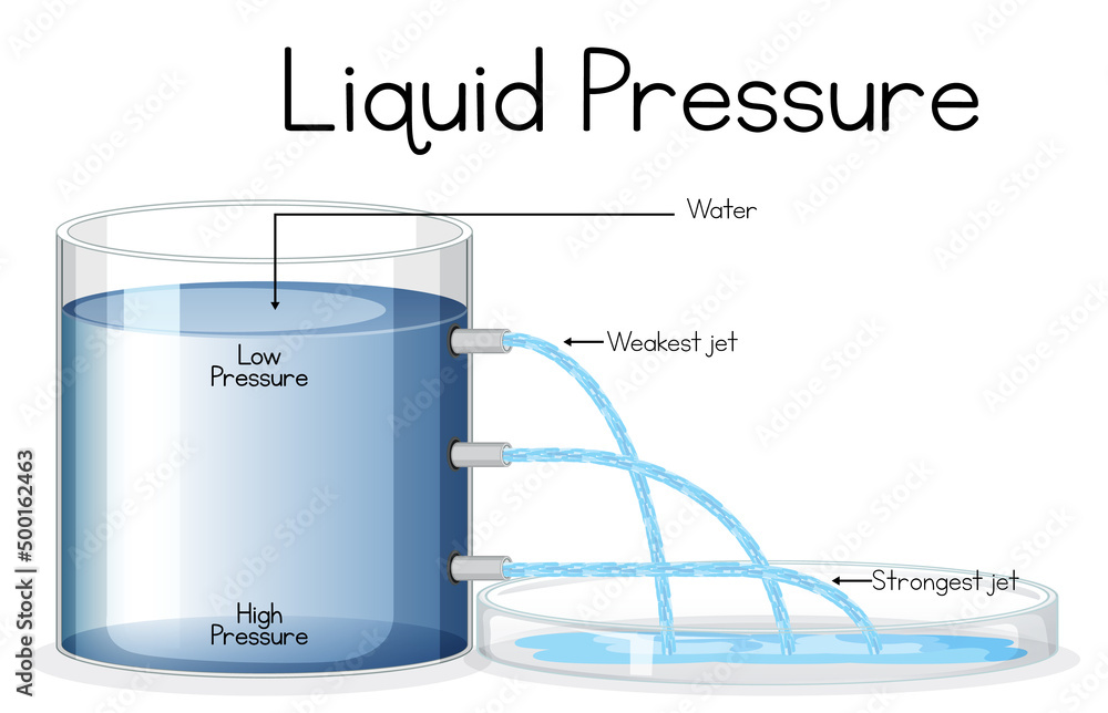 Science experiment poster concept with Liquid pressure