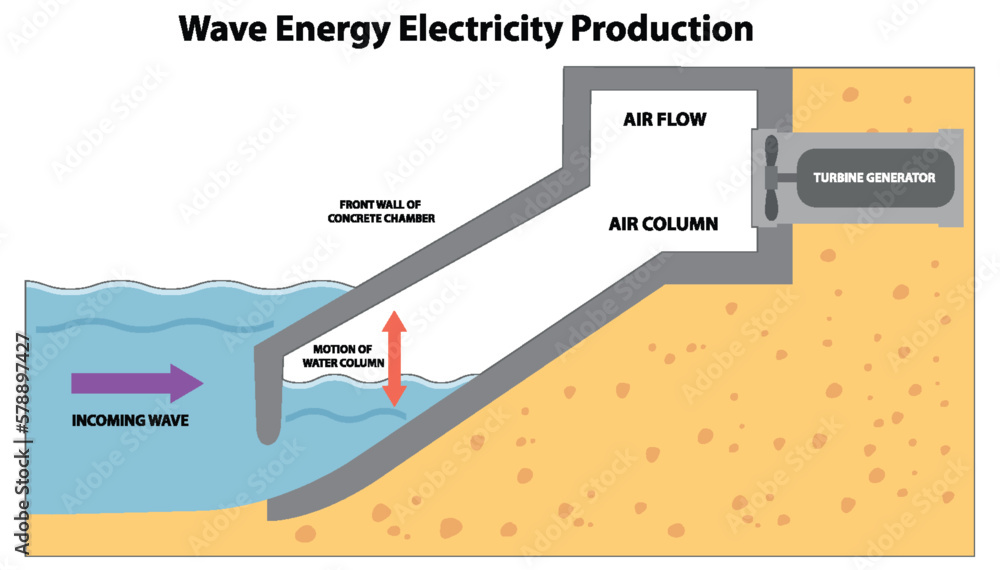 Wave Energy Electricity Production Concept