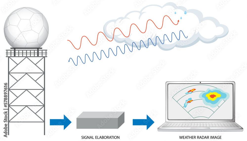 Set of mix doppler weather radar