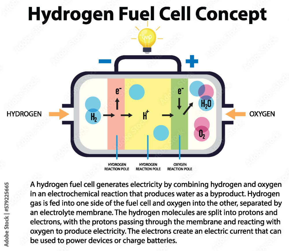 Hydrogen Fuel Cell Technology Concept