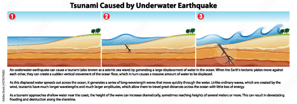 Tsunami Caused by Underwater Earthquake