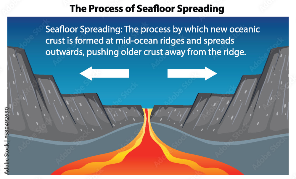 The Process of Seafloor Spreading