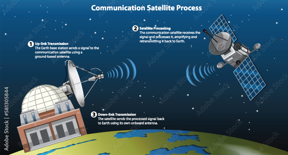 Communication Satellite Process Infographic