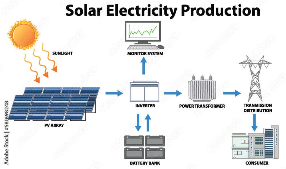 Solar Electricity Production Concept